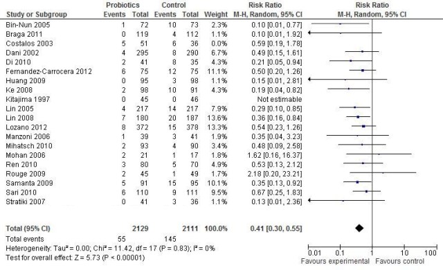 Probiotics and NEC