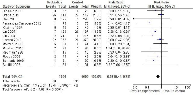 Probiotics and Death