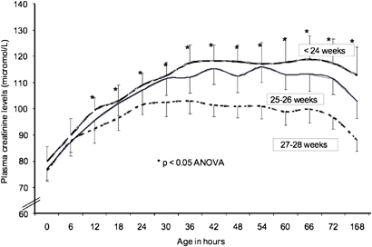 Creatinine 1st week