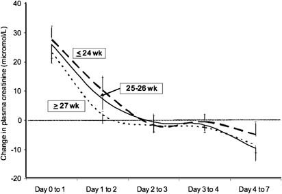 creatinine changes